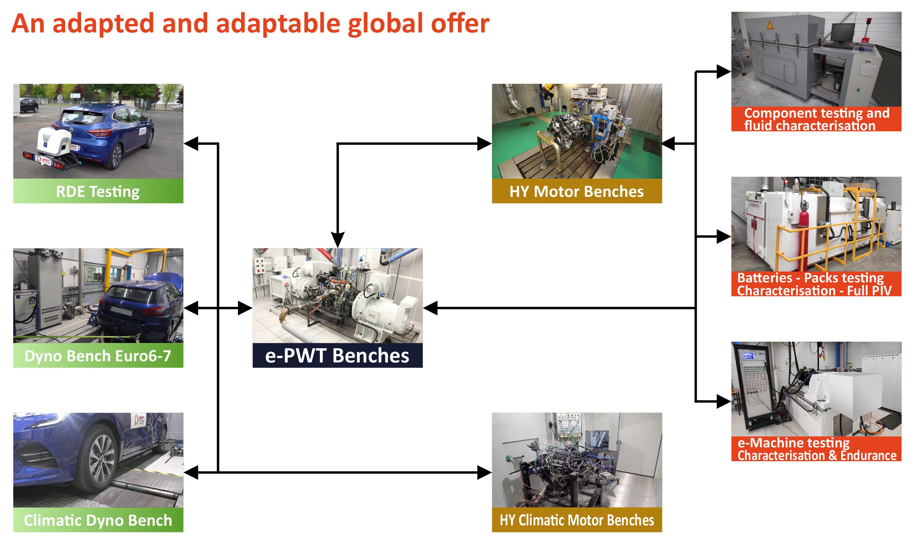 Characterization and Development of e-powertrains, e-components, Euro 6 emissions...